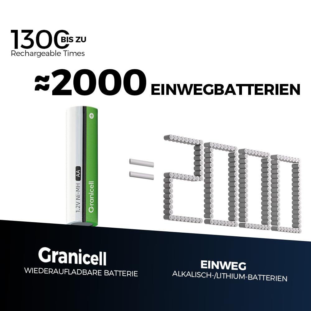 Granicell AA Rechargeable Batteries (12 Pack), 2800mAh, 1.2V NiMH