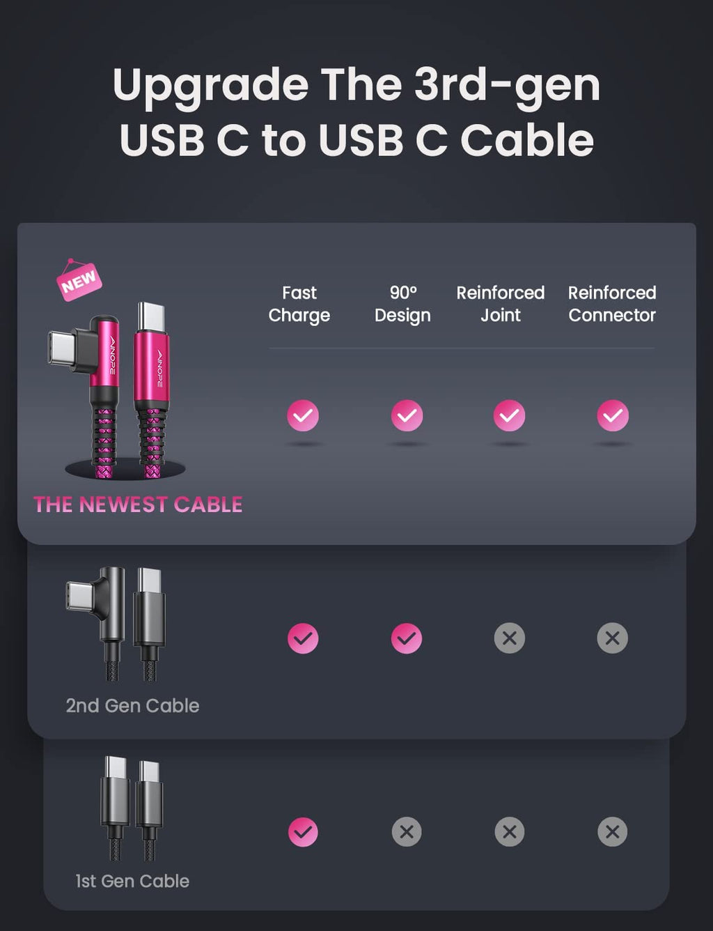 AINOPE USB C to USB C Cable 60W 3.1A, Type C to Type C Cable Right Angle, Compatible with Samsung Galaxy S21 S20, Note 20/10/9/8, MacBook Air/Pro 13'', iPad Mini 6/Pro/Air 2020,Pixel [0.5M]