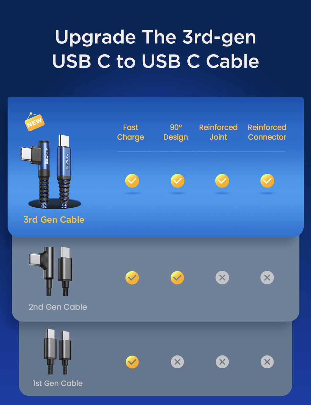 AINOPE USB C to USB C Cable 60W 3.1A, Type C to Type C Cable Right Angle, Compatible with Samsung Galaxy S21 S20, Note 20/10/9/8, MacBook Air/Pro 13'', iPad Mini 6/Pro/Air 2020,Pixel [0.5M]