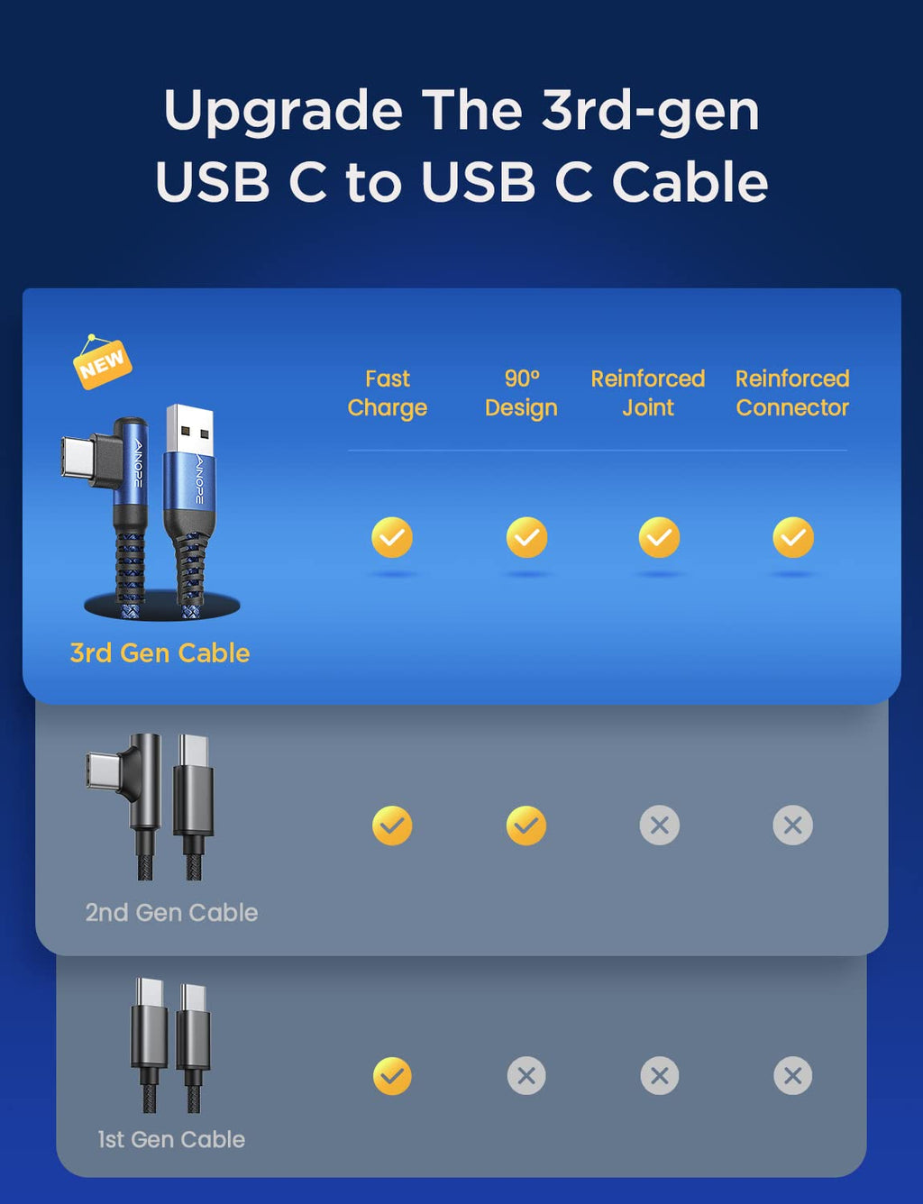 AINOPE 2-Pack 0.5ft USB C Cable, 3.1A Fast Charging, Right Angle, Durable Nylon Braided, Compatible with Galaxy S22 S21 Plus S20, Note 10 9 LG, Type C Charger