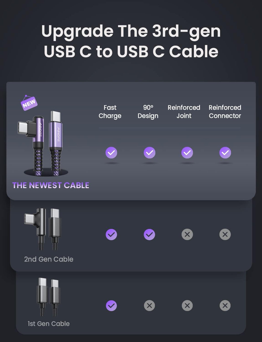 AINOPE USB C to USB C Cable 60W 3.1A, Type C to Type C Cable Right Angle, Compatible with Samsung Galaxy S21 S20, Note 20/10/9/8, MacBook Air/Pro 13'', iPad Mini 6/Pro/Air 2020,Pixel [0.5M]