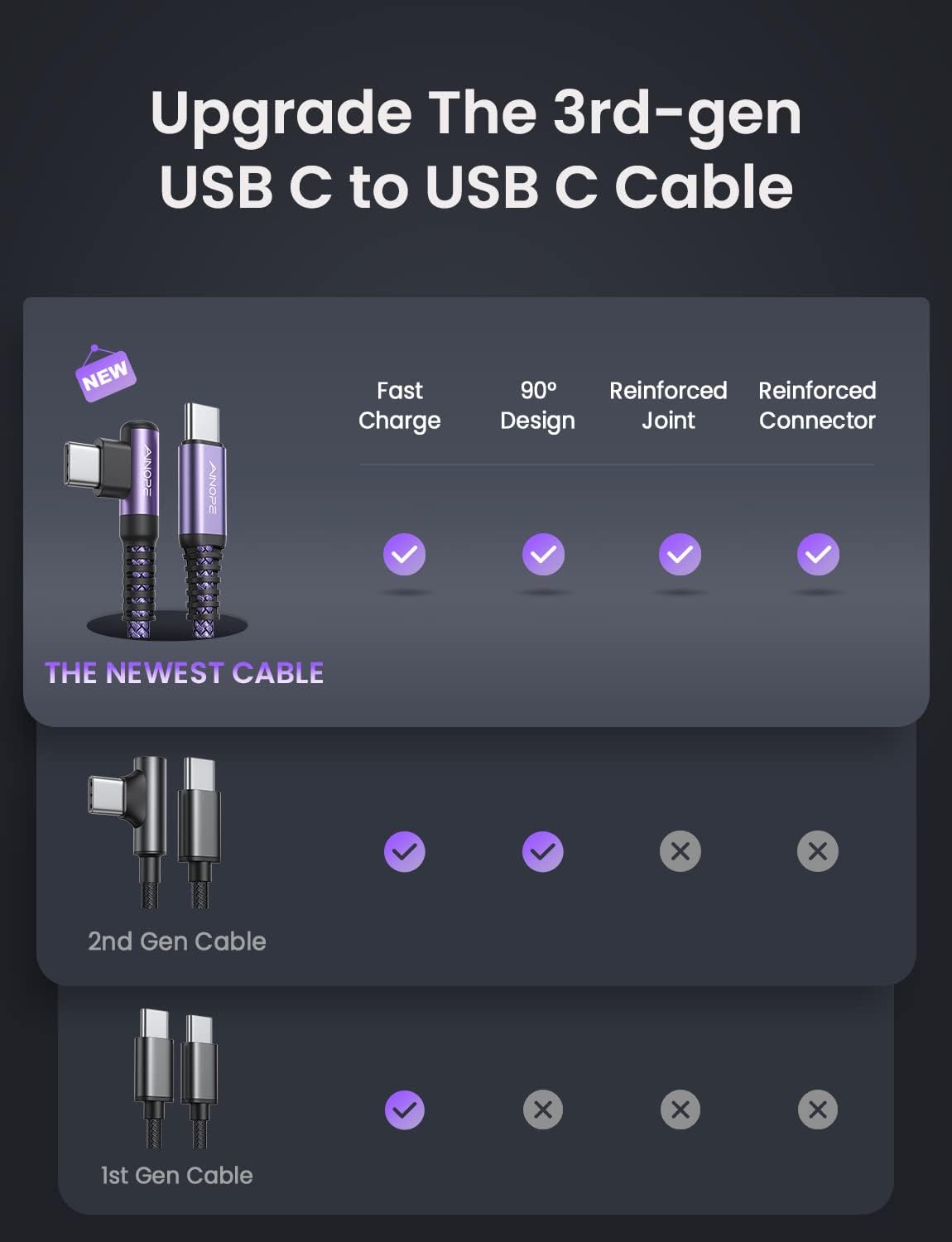 AINOPE USB C to USB C Cable 60W 3.1A, Type C to Type C Cable Right Angle, Compatible with Samsung Galaxy S21 S20, Note 20/10/9/8, MacBook Air/Pro 13'', iPad Mini 6/Pro/Air 2020,Pixel [0.5M]