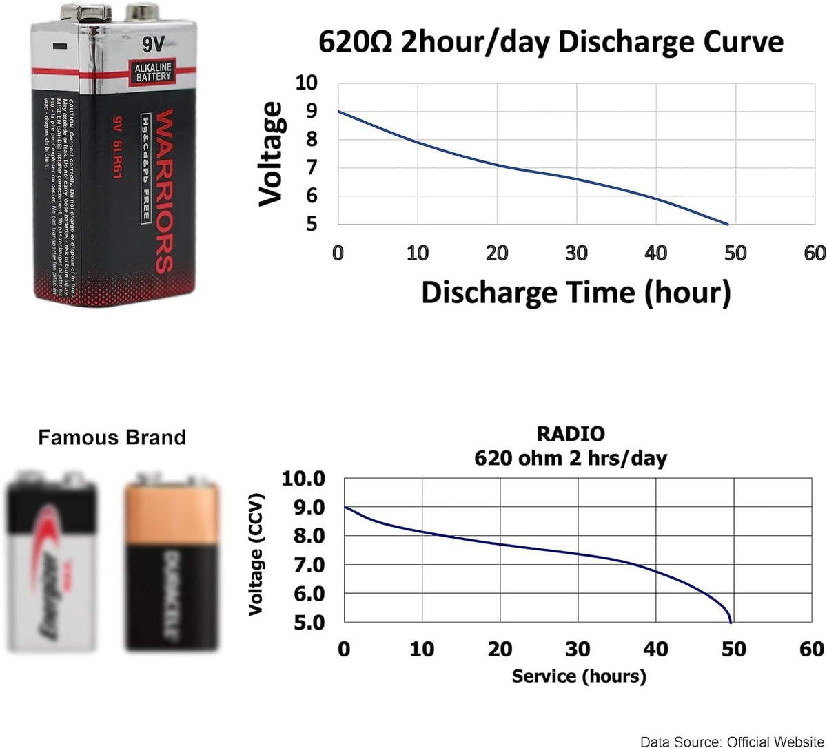 Warriors 4X 9V Alkaline Batteries, 6LR61, Long Lasting Power