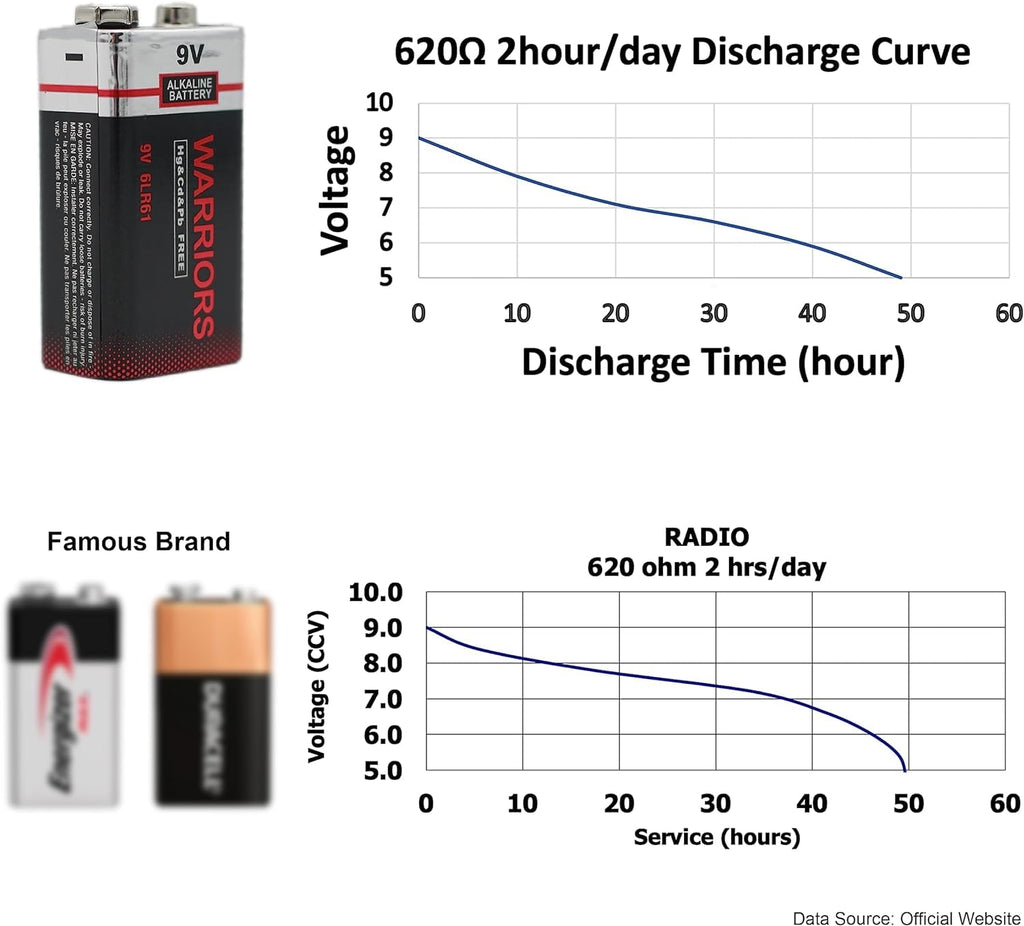 Warriors 4X 9V Alkaline Batteries, 6LR61, Long Lasting Power