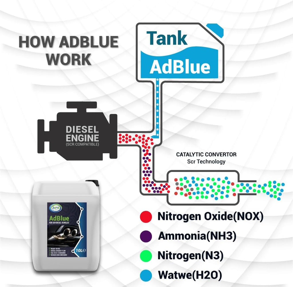 JOVS AdBlue 2 X 10 Litre with Spout – Diesel Exhaust Fluid Additive for SCR-Equipped Vehicles - Crystal Clean Diesel Treatment Fluid, ISO 22241 Compliant, Injected into Engine Exhaust Gases – DEF
