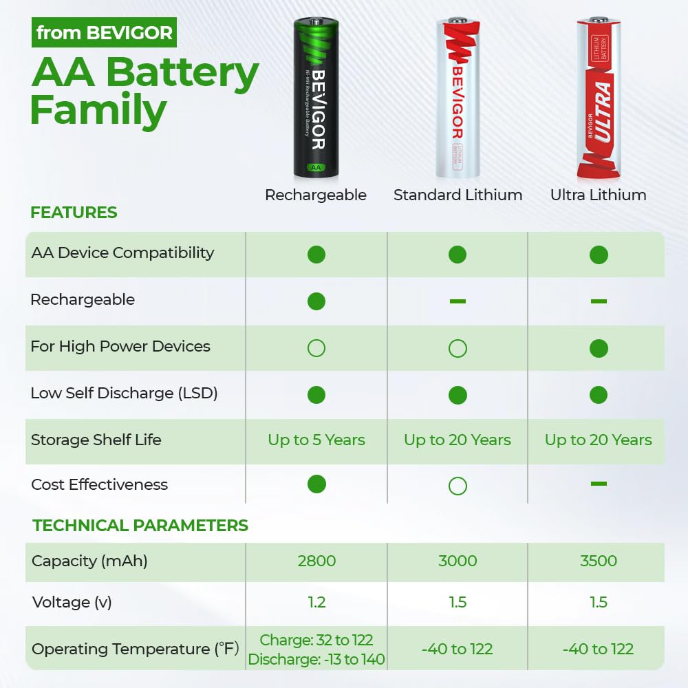 BEVIGOR 16 Pack AA AAA Rechargeable Batteries Set 8 x 2800mAh AA & 8 X 1100mAh AAA Batteries High Capacity, 1.2V Low Self-Discharge, PreCharged