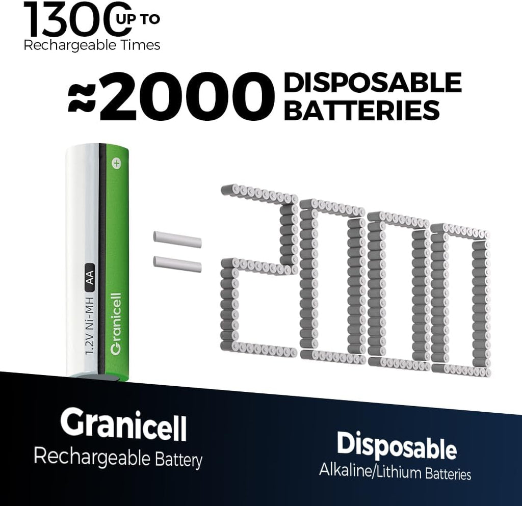 Granicell AA Rechargeable Batteries (12 Pack), 2800mAh, 1.2V NiMH