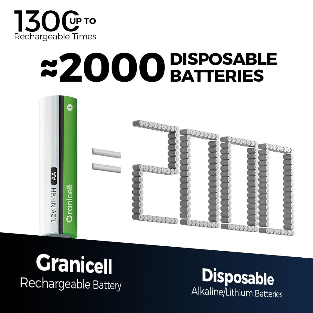 Granicell AA Rechargeable Batteries (12 Pack), 2800mAh, 1.2V NiMH