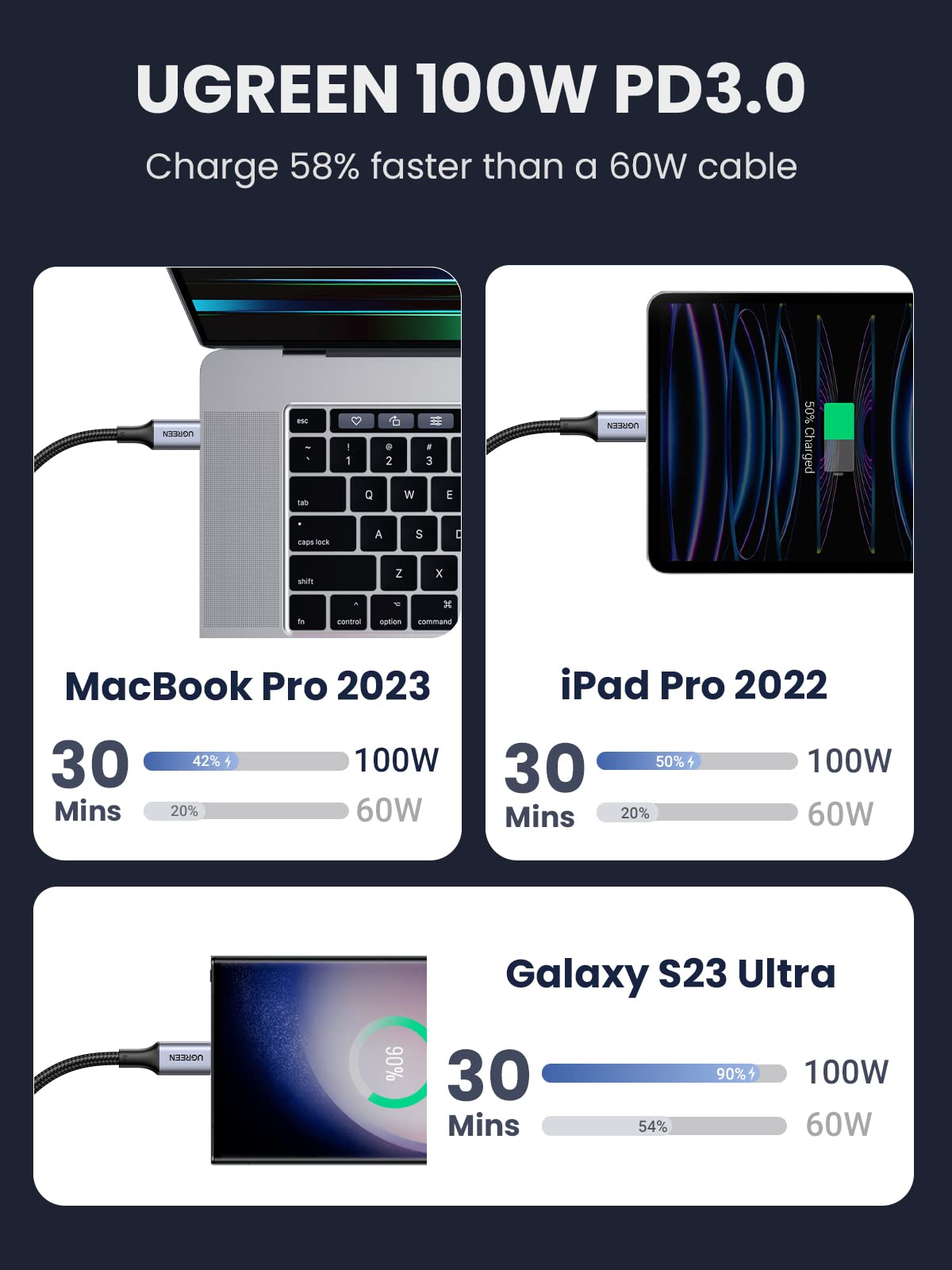 UGREEN 2 Pack USB C to USB C Charger Cable 100W 65W USB C Charger Cable, 3M