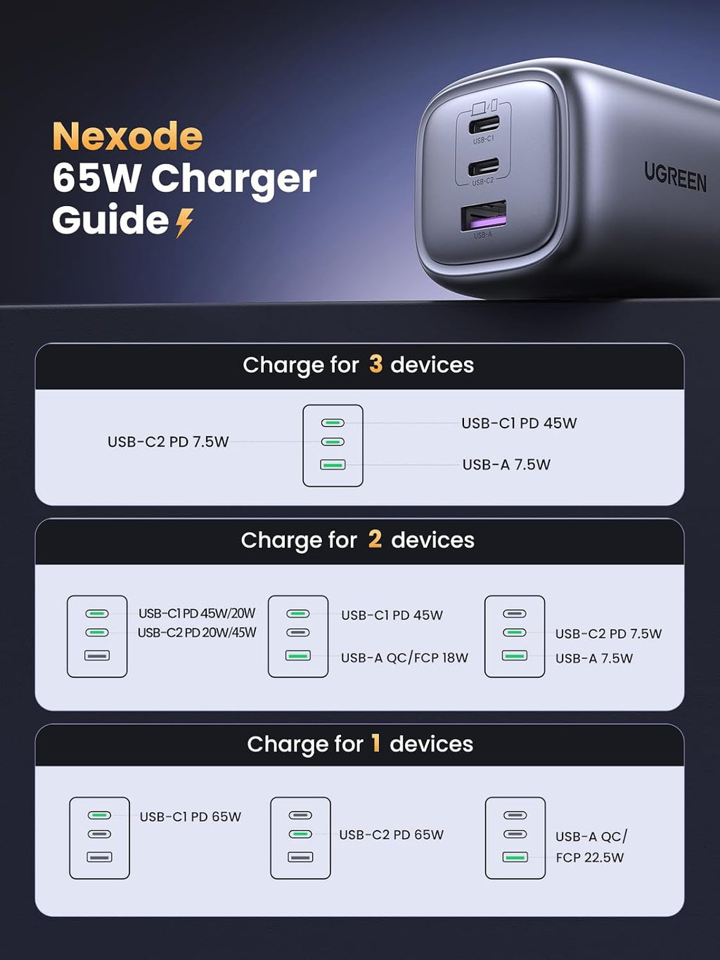 UGREEN Nexode 65W USB C Plug, 3-Port Foldable GaN Fast Travel Charger