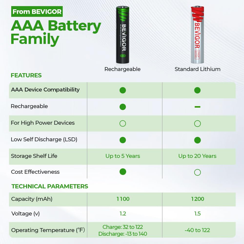 BEVIGOR 16 Pack AA AAA Rechargeable Batteries Set 8 x 2800mAh AA & 8 X 1100mAh AAA Batteries High Capacity, 1.2V Low Self-Discharge, PreCharged