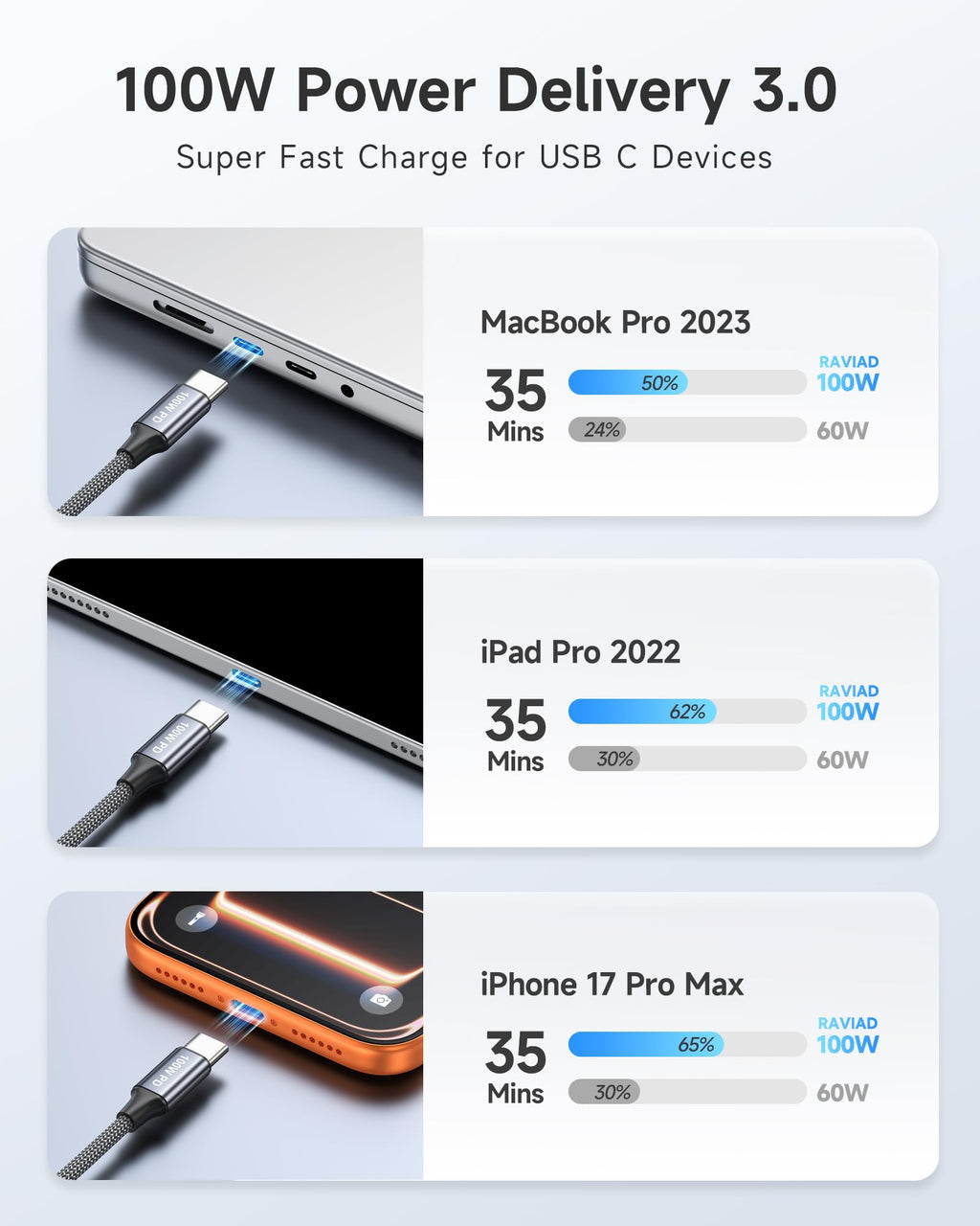 RAVIAD USB C to USB C Charger Cable 0.15M 100W 5A Fast Charging Cable