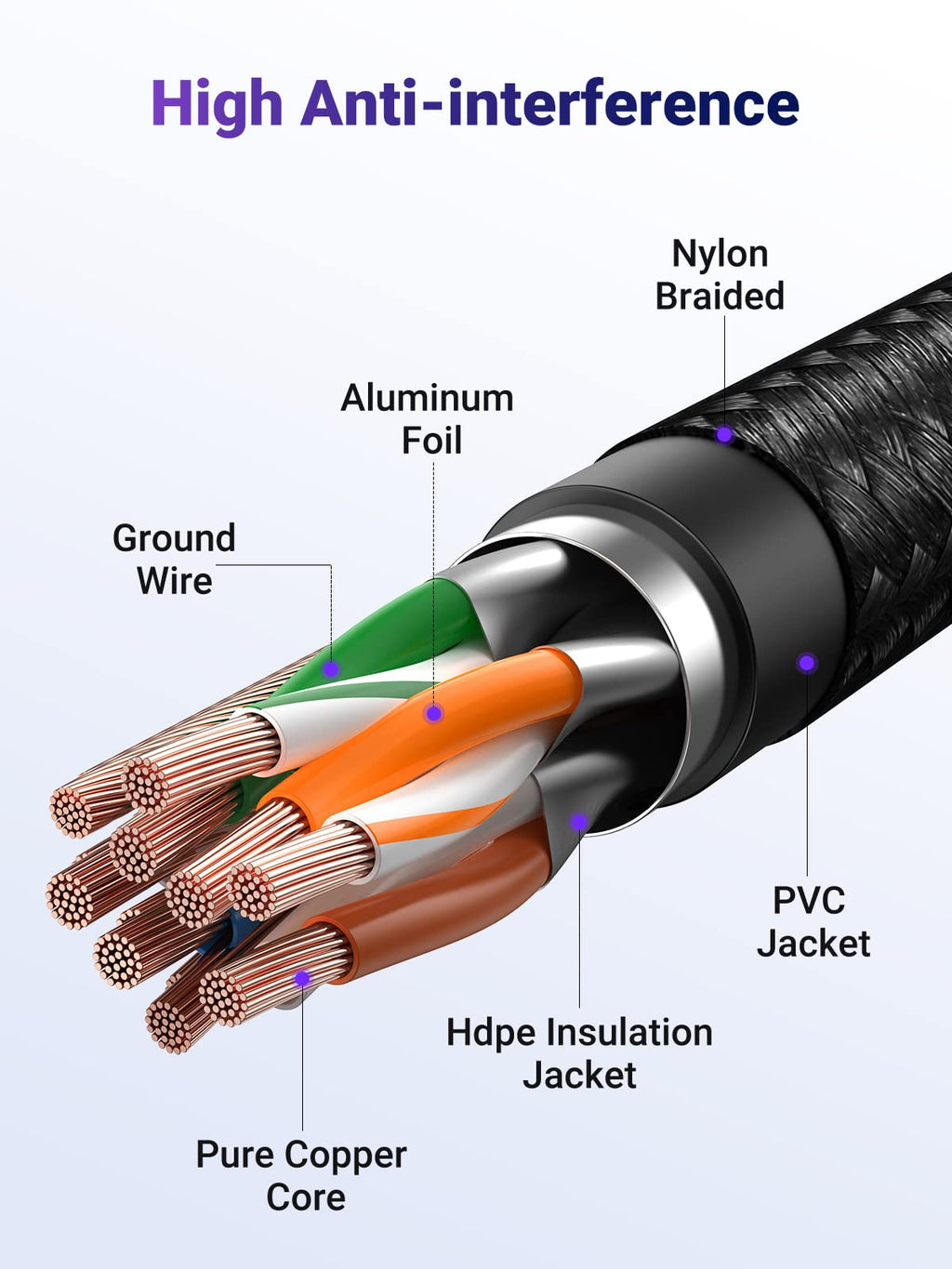 UGREEN Ethernet Cable 2M, High-Speed Gigabit Cat 6 Network Cable Braided