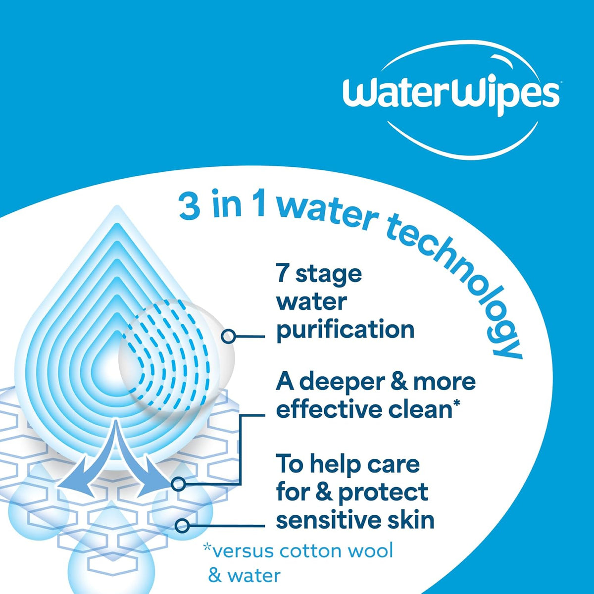 WaterWipes Sensitive+ Newborn & Baby Wipes, 99.9% Water, Unscented, 12 Pack