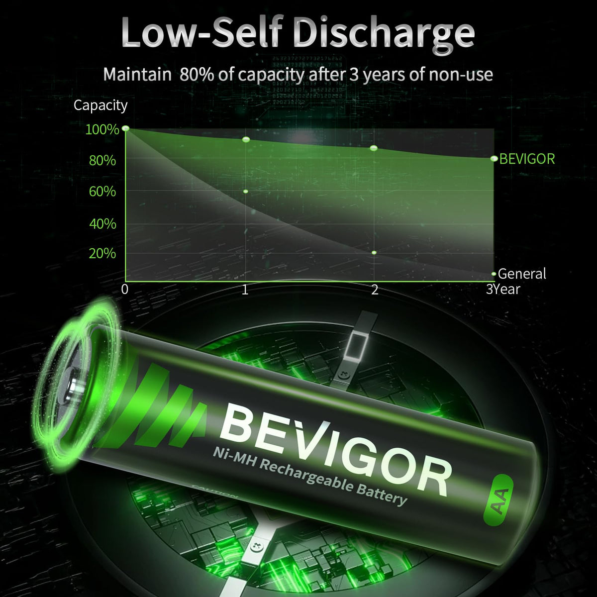 BEVIGOR AAA Rechargeable Batteries 24 Pack - 1100mAh 1500 Cycles High Capacity NiMH Rechargeable Battery AAA, 1.2V Low Self Discharge