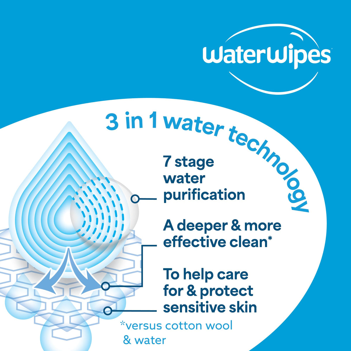 WaterWipes Sensitive+ Soothing Wipes, 99% Water, Unscented, 6 Pack