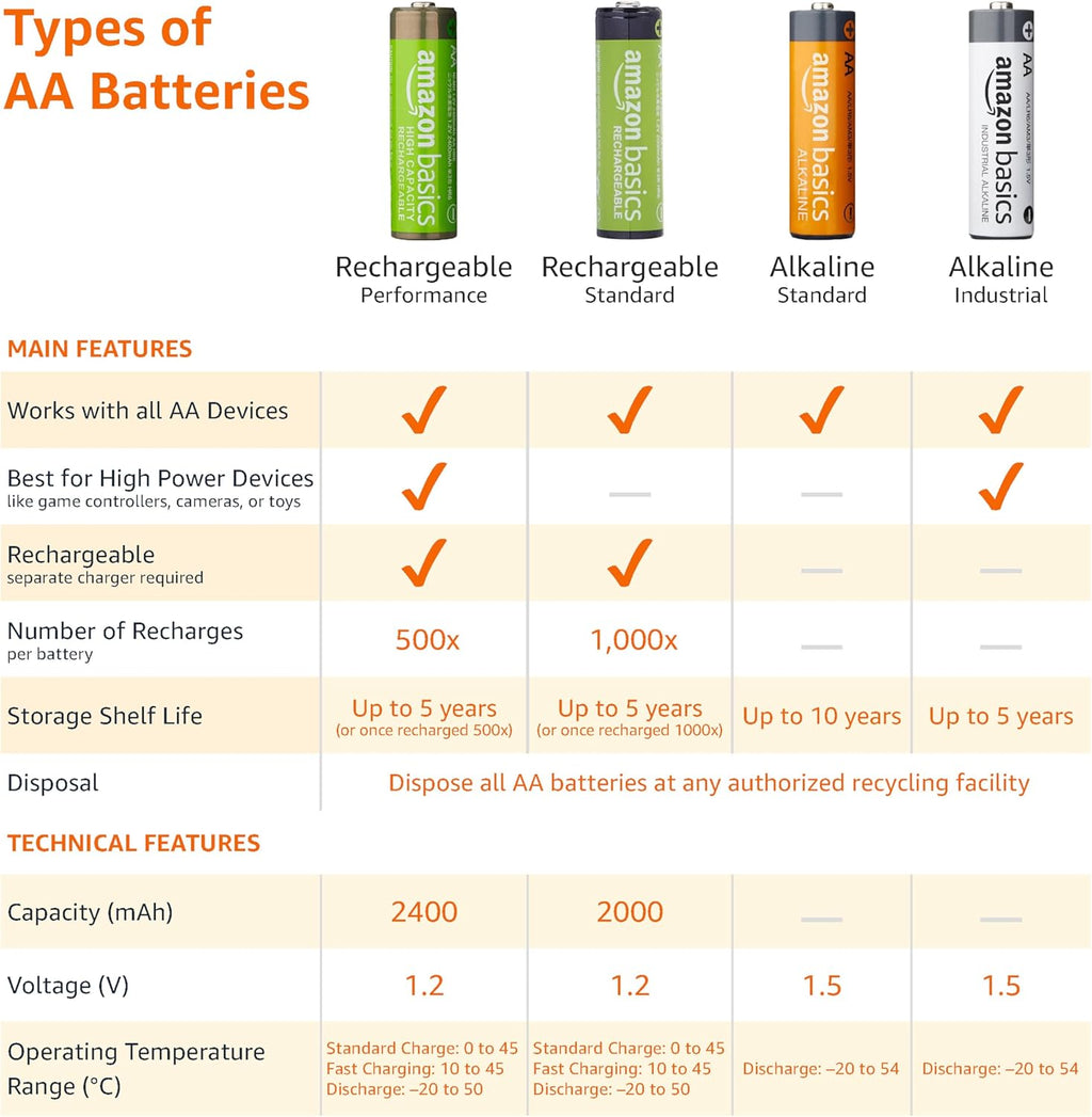 Amazon Basics 16-Pack Rechargeable AA NiMH Batteries, 2000 mAh, 1.2V, Recharge up to 1000x Times, Pre-Charged