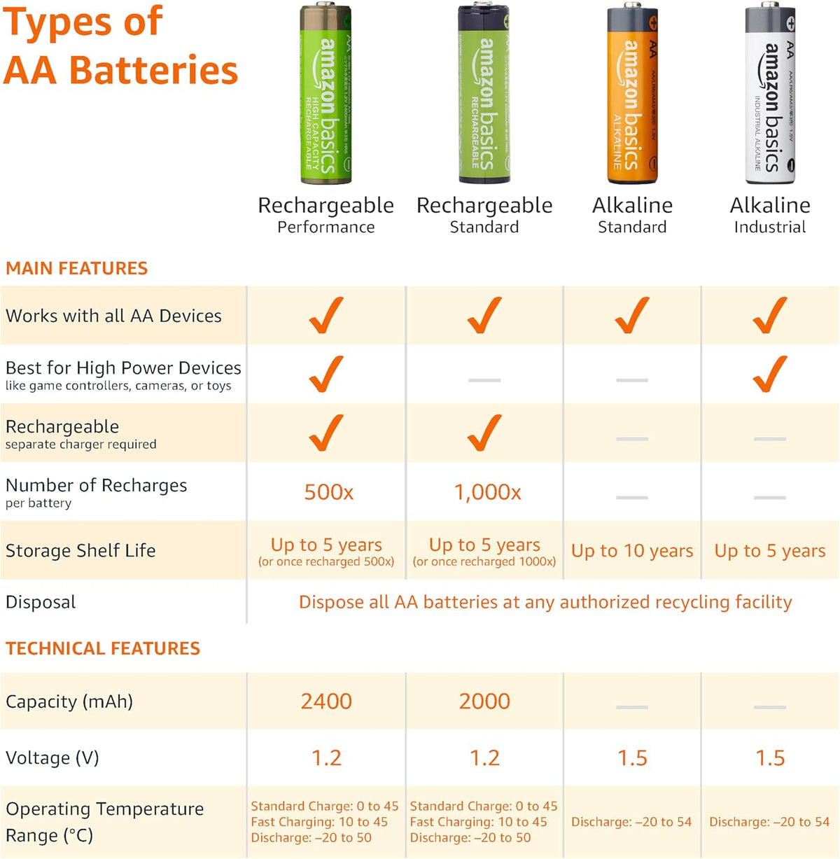 Amazon Basics 16-Pack Rechargeable AA NiMH Batteries, 2000 mAh, 1.2V, Recharge up to 1000x Times, Pre-Charged